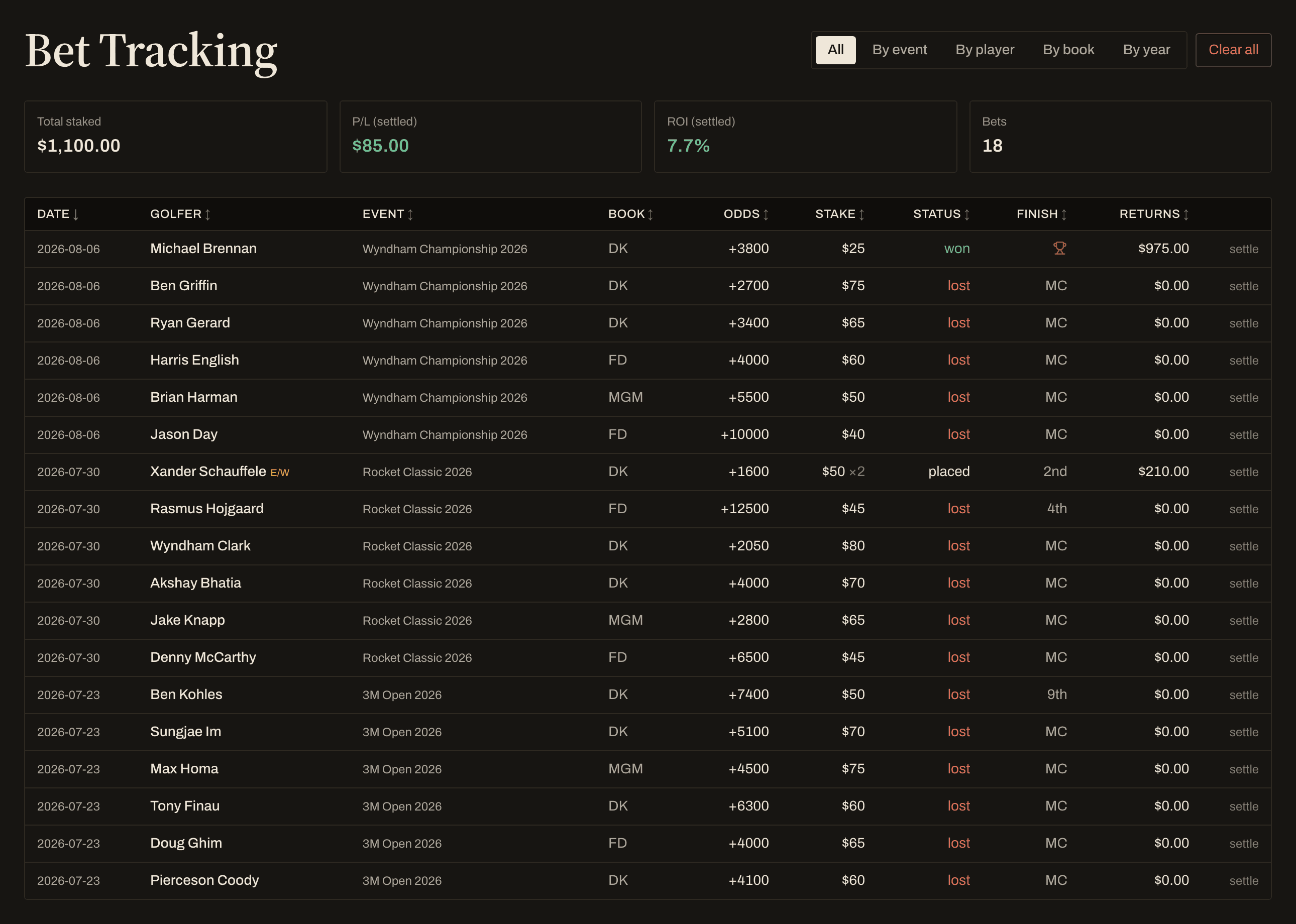 The bet tracking table showing settled outright bets with finishing positions, missed cuts, returns, and staked/P&L/ROI totals.