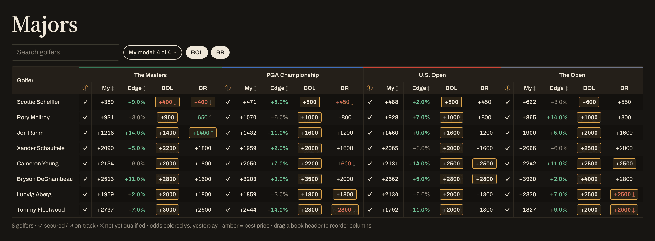 The majors futures board: The Masters, PGA Championship, U.S. Open and The Open side by side, each with a qualification check, the user’s own price, an edge column against the market, and prices from two sportsbooks.