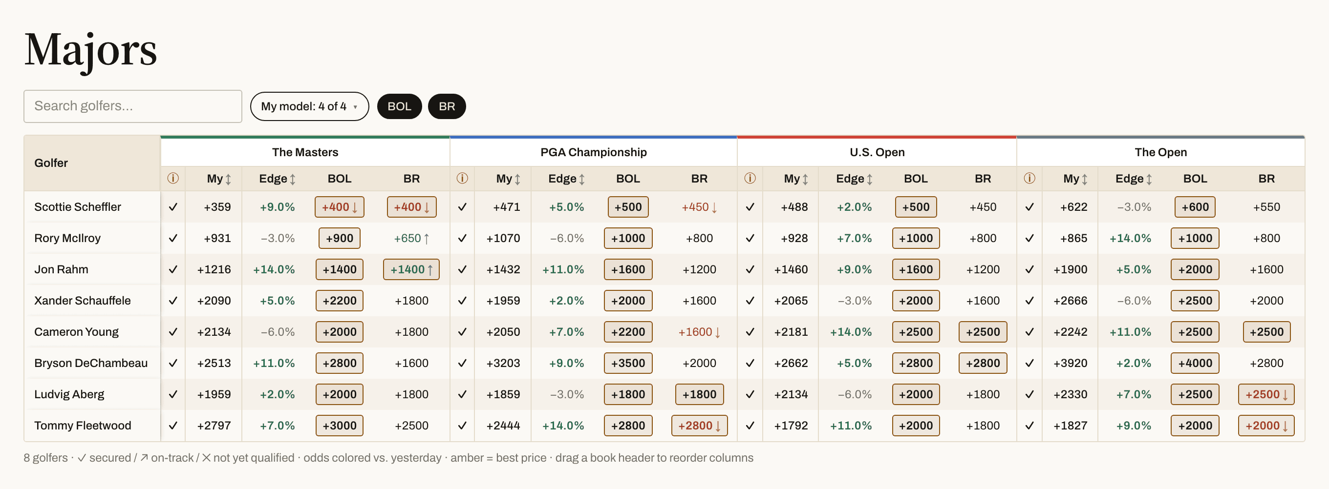 The majors futures board: The Masters, PGA Championship, U.S. Open and The Open side by side, each with a qualification check, the user’s own price, an edge column against the market, and prices from two sportsbooks.