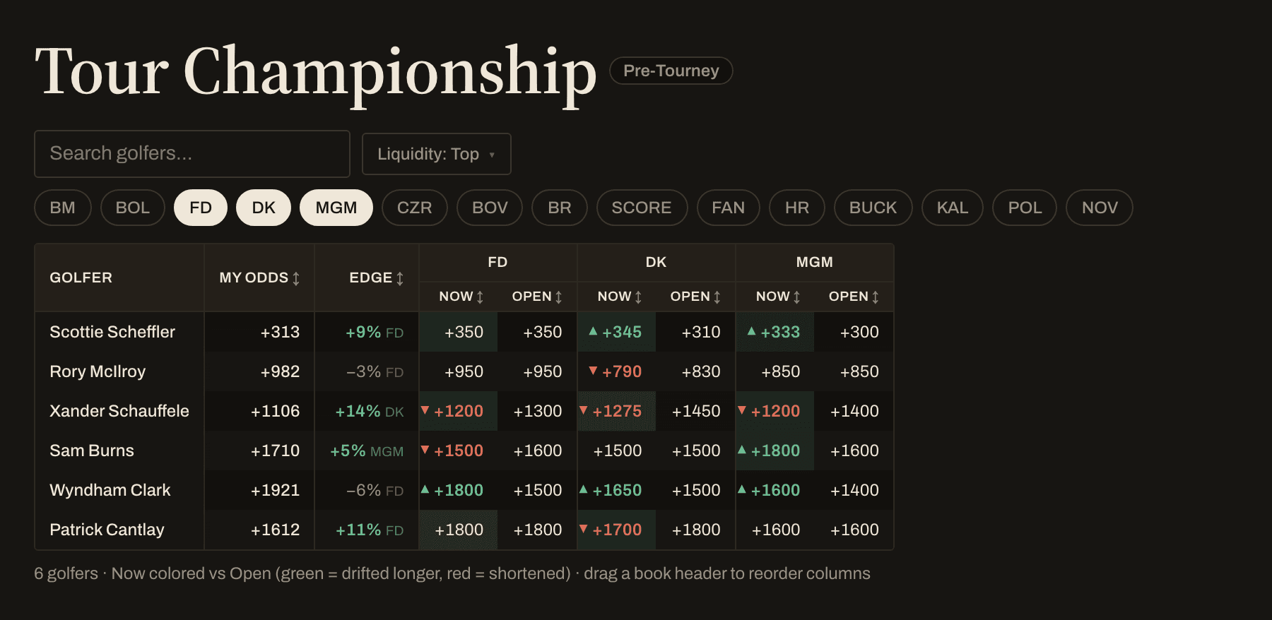 The pre-tournament odds board with a My Odds column holding the user’s own price for each golfer and an Edge column showing the expected value against the best of three sportsbooks, ranging from minus six to plus fourteen percent, alongside each book’s opening and current line.