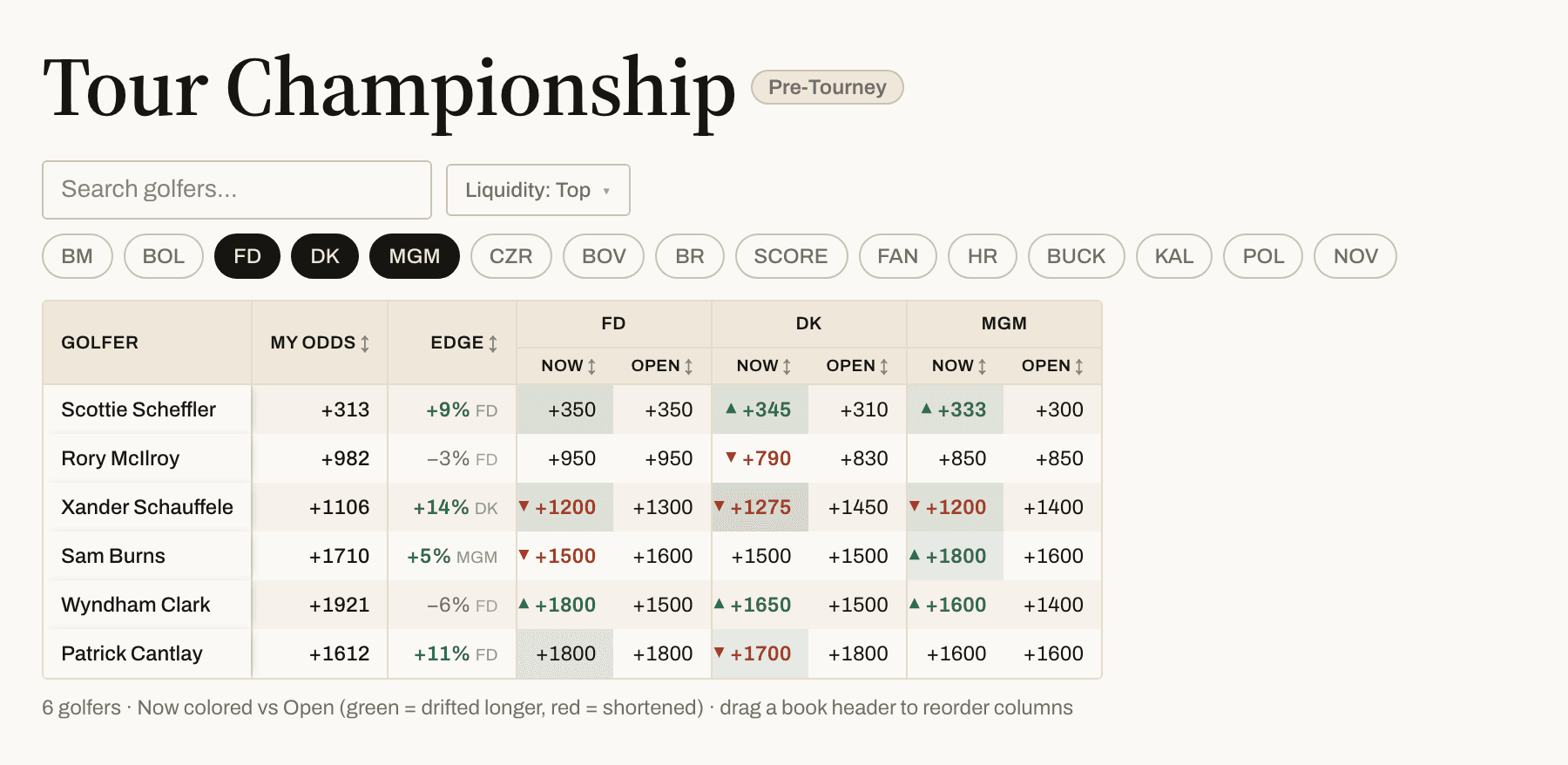 The pre-tournament odds board with a My Odds column holding the user’s own price for each golfer and an Edge column showing the expected value against the best of three sportsbooks, ranging from minus six to plus fourteen percent, alongside each book’s opening and current line.
