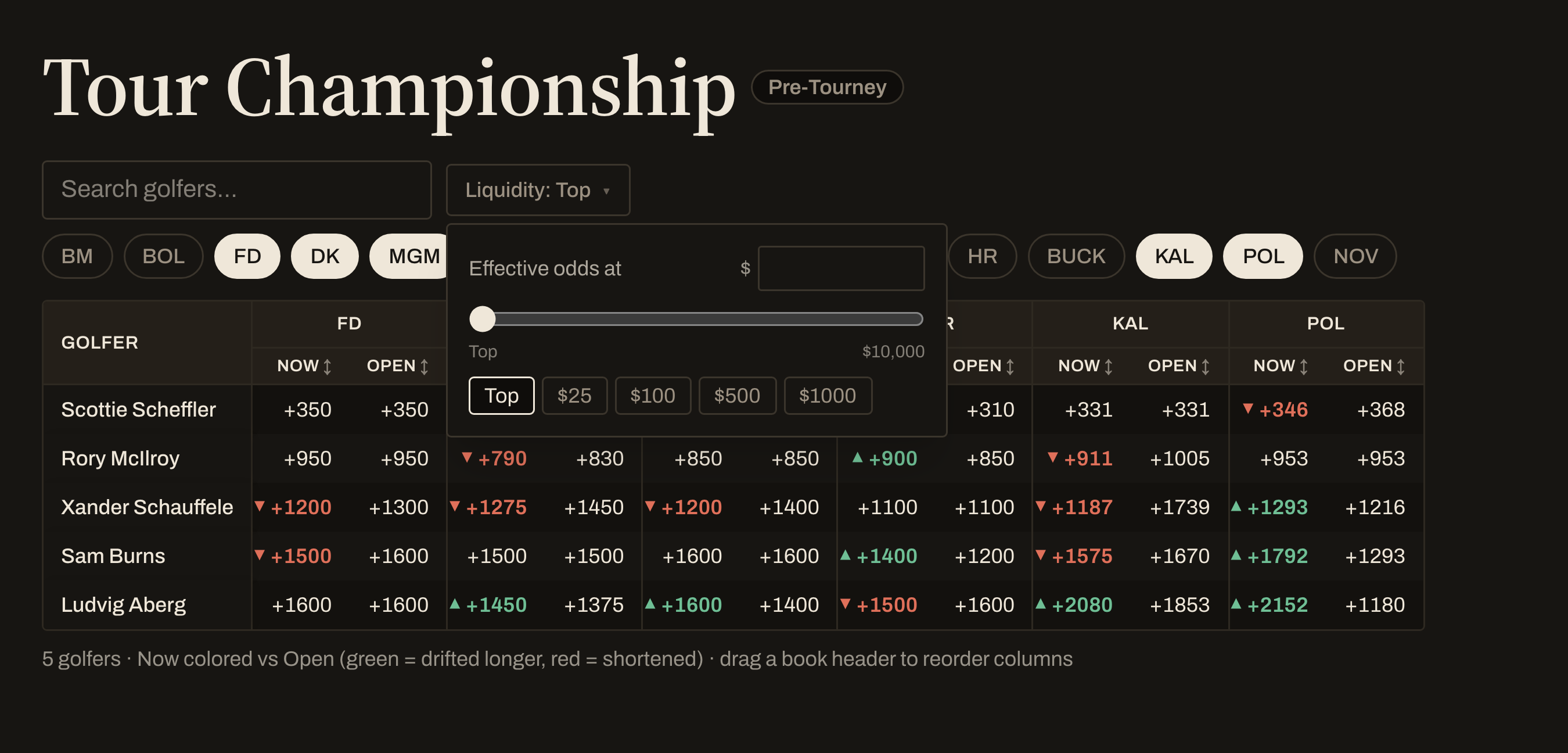 The odds board with the liquidity control open. As the size is raised from top-of-book to $2,000, the four sportsbook columns stay fixed while the Kalshi and Polymarket columns reprice from live order-book depth.