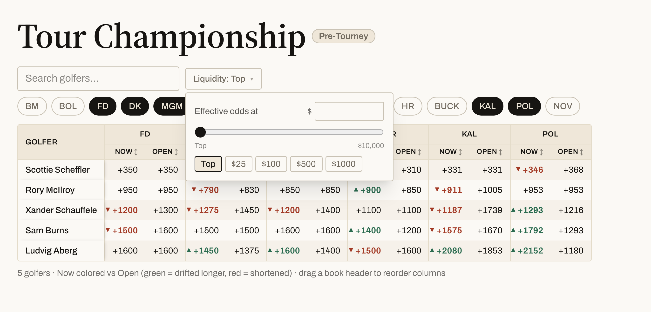 The odds board with the liquidity control open. As the size is raised from top-of-book to $2,000, the four sportsbook columns stay fixed while the Kalshi and Polymarket columns reprice from live order-book depth.
